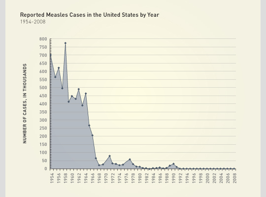 Measles graph